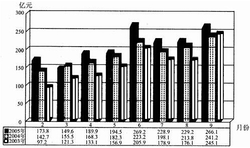 2005年6月的投资规模比2003年2月的投资规模大约增长了