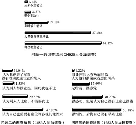 有多大比例的人很少或从来不为年纪很大、身体不好的老人主动让座