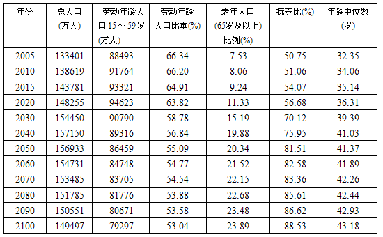 2010年我国65岁以上老年人口的数量约为（　　）。