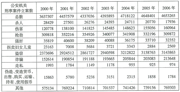 2006年的公安机关刑事案件立案件数比2000年的立案件数多