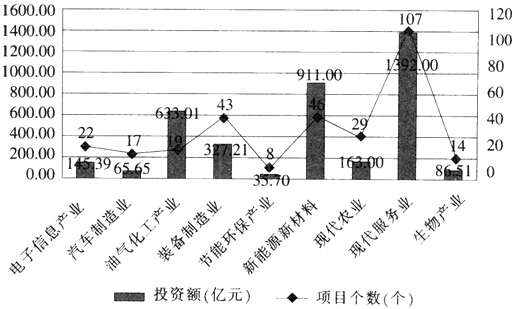 第十二届西博会签约仪式集中签约项目投资额为（　　）亿元。