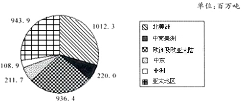 从1997年到2007年六个地区石油消费增长量占世界石油消费