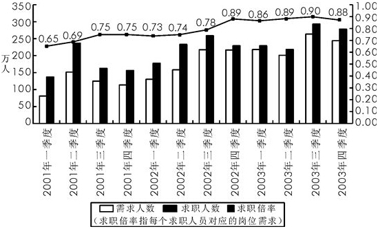 2001～2003年，该市求职人数最多的时期为（　　）。