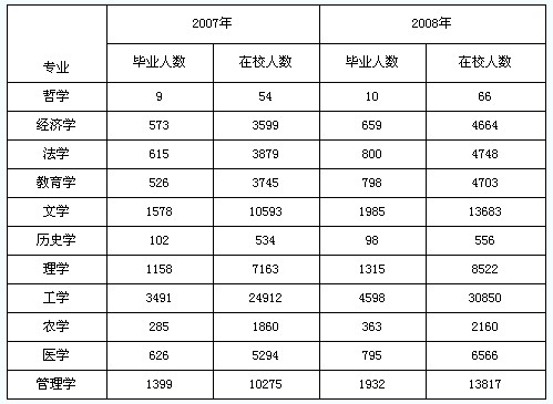 与2007年相比，2008年毕业人数增长率最高的是哪个专业？