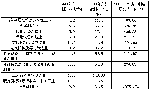 2003年通信设备、计算机及其他电子设备外资制造业增加值占2