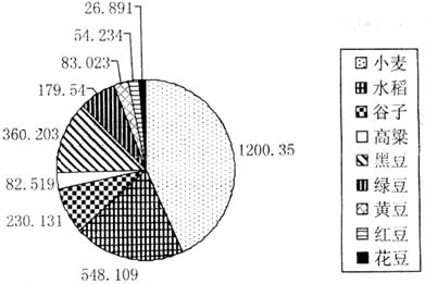 豆类作物产量占粮食作物总产量的比例比夏粮作物产量占粮食作物总