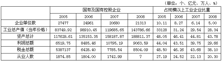 2008年非国有企业平均工业总产值比2005年增长（　　）。