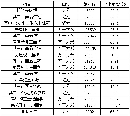 2010年全国非商品住宅投资完成额约占房地产投资完成额的（　