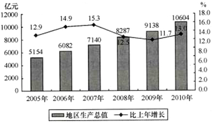 2010年第三产业增加值比第二产业增加值（　　）。