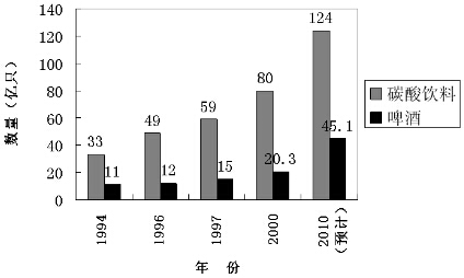 预计到2010年，全国易拉罐消费量是2000年的（　　）。