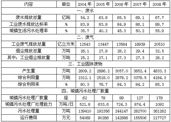 与前一年相比，工业废水排放达标率增幅最大的年份是（　　）。