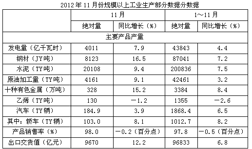 2011年11月，出口交货值为（　　）亿元。