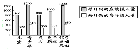 哪个年龄段的人实际摄入钙的量最低？（　　）