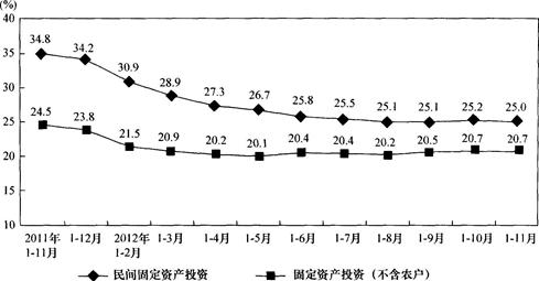 2012年1～11月份，全国民间固定资产投资增速比1～10月