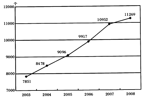 1.2008年底，测绘资质单位数量的同比增长率为（　　）。