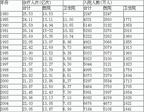 上表中2001年的医院入院人数比1995年增长了（　　）。