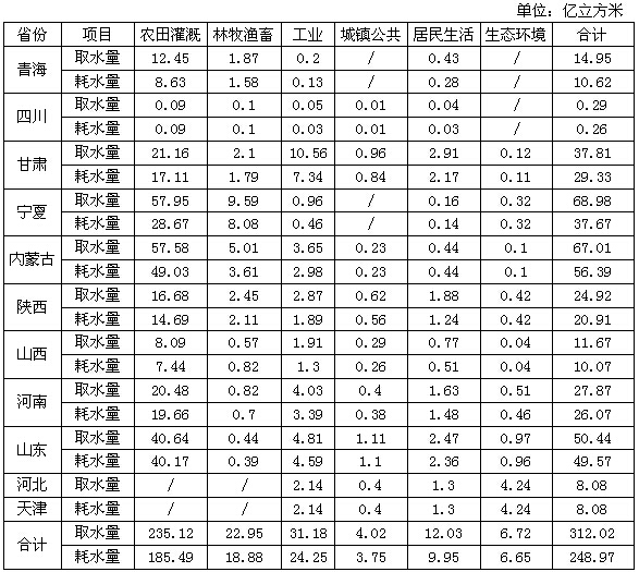 引黄各省（区、市）中地表水取水量最大的三个省份的取水量之和与