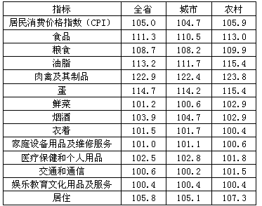 2011年山东省居民消费价格指数表中，烟酒、衣着、交通和通信