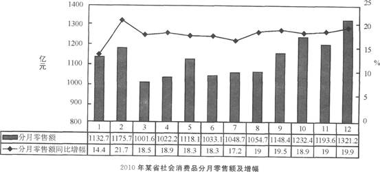 已知2010年限额以上企业零售额增幅为27.4%，限额以下企