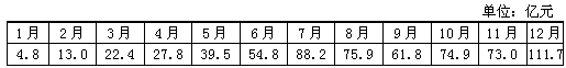 销售额在增加最多的月份里增加了多少亿元？（　　）