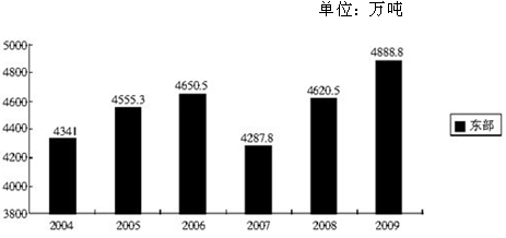 2004～2009年，增长率最高的是哪个时期？（　　）