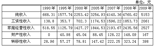 1.2000～2009年，农村居民家庭人均纯收入平均每年增