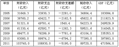 2011年财政收入中的非税收收入比2005年增加（　　）亿元