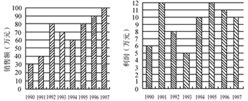 与上一年相比，利润增长量幅度最大的是哪一年？（　　）