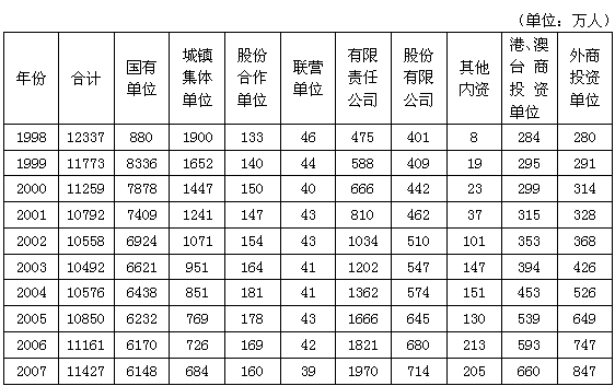 2007年山西内资单位的职工总数是黑龙江内资单位职工总数的（