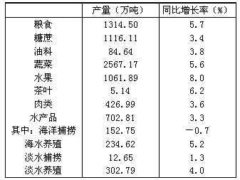 若保持2009年的增长速度，哪一年水果的年产量开始超过糖蔗？