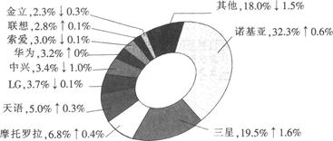 下列选项中，2008年4月中国手机市场品牌份额最大的是（　　