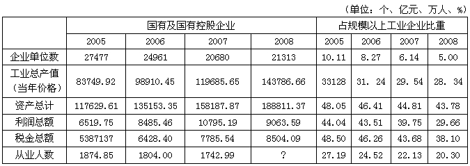 下列表述正确的是（　　）。Ⅰ.2007年国有及国有控股工业企