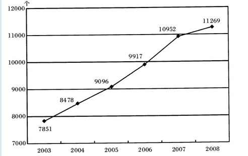 2003年到2008年，测绘资质单位数量增加最多的是（　　）