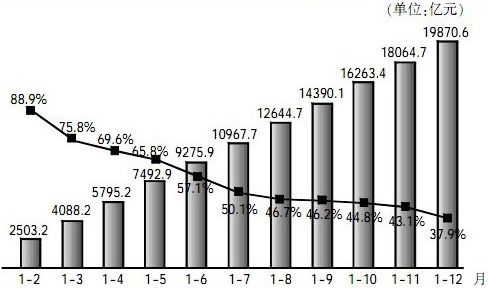 在纳入统计的国企中，2009年央企利润所占比重为（　　）。