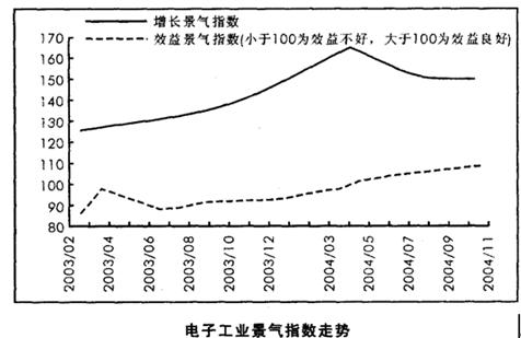 电子工业增长景气指数在145点以上的高景气运行的年份为（　　