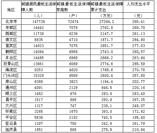 2007年7月份北京市各区县中最低生活保障家庭数占全市最低生