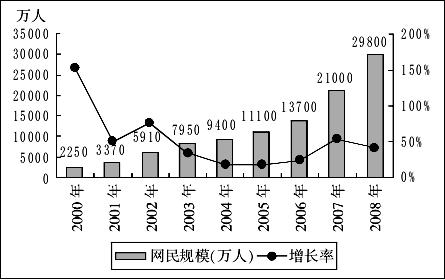 下列年份中，我国网民规模年增加量最多的是（　　）。