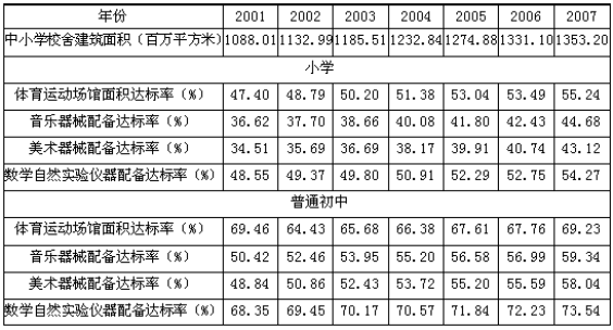 与2001年相比，2007年中小学校舍建筑面积增加了（　　）