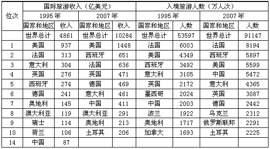 在1995年和2007年入境旅游人数均居世界前十位的国家中，