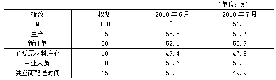 2010年7月哪一分类指数比上月降低最多？（　　）