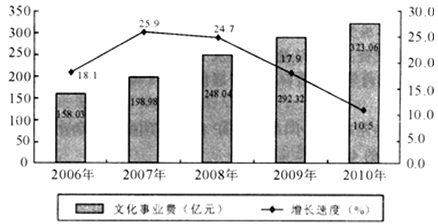 “十一五”期间我国文化事业费的平均增长率为（　　）。