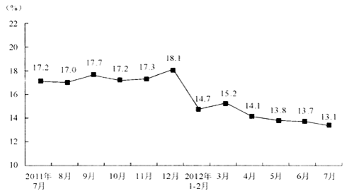 2011年1～6月餐饮收入占社会消费品零售总额的比重是（　　