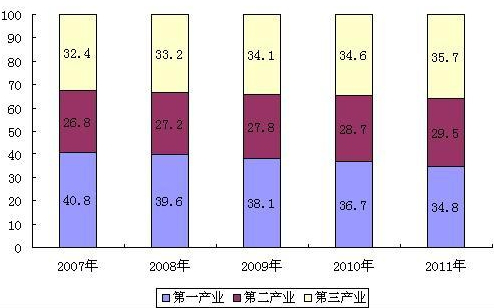 2011年，全国第二、三产业的就业人员为（　　）人。