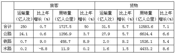 2010年，该省入境游客人均消费为（　　）美元。