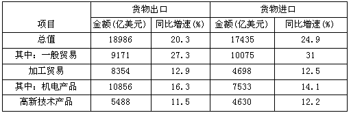 2011年，国有企业货物出口额占出口总额的比重与上年相比约（