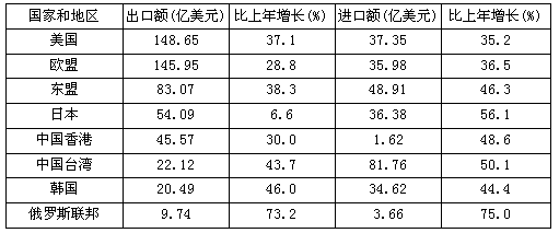 2005～2009年，福建省年均货物进出口总额为（　　）亿美