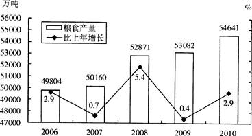 2010年全国秋粮产量增产多少万吨？（　　）