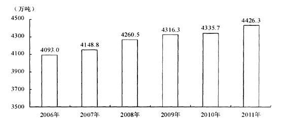 2011年，该省秋粮增加值比夏粮增加值多（　　）吨。