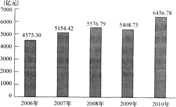 2007～2010年上海市工业增加值的增长速度最快的是（　　