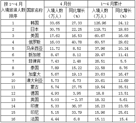 若保持同比增长率不变，预计哪一年4月入境旅游的法国游客人数将